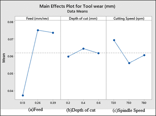 Figure 12. Main effect plots of TW for as-bought-spheroidized AISI1040 steel. (a) Feed. (b) Depth of cut. (c) Spindle speed.