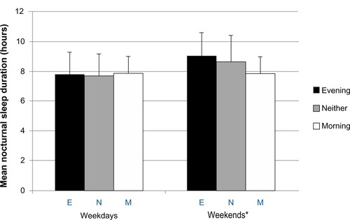Figure 1 Mean nocturnal sleep duration (hours) on weekdays (left) and weekends (right) by chronotype. The weekend–weekday difference in sleep duration was significant in the E and N groups (P<0.001, Student’s t-test), but not the M group. When comparing the chronotype groups together, mean sleep duration was not significantly different between groups on weekdays, but was so on weekends (P=0.007, analysis of variance).