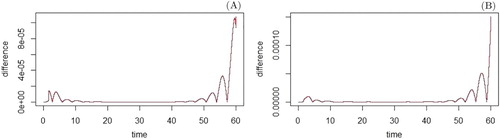 Figure 4. Difference in x1(t) (A) and x2(t) (B).