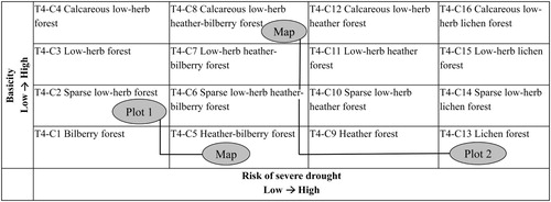 Fig. 2. The ecosystem units for forest in NiN 2.0 as defined by the gradients ‘Risk of severe drought’ and ‘Basicity’; two examples of ‘different classification’ with ecological distances of two and five