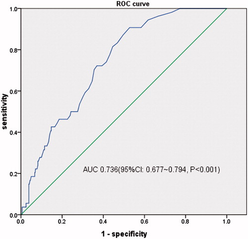 Figure 8. ROC curve of hs-cTnT evaluating LV diastolic dysfunction among CKD non-dialysis patients.