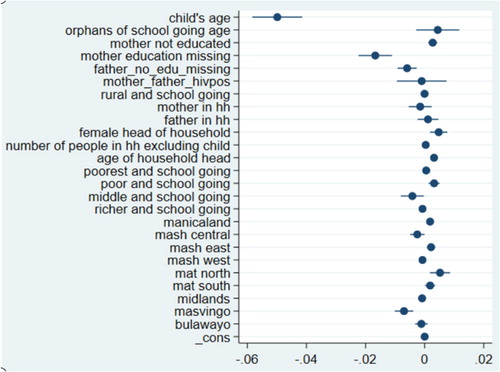Figure 3. Coefficient plot for decomposition among Girls.