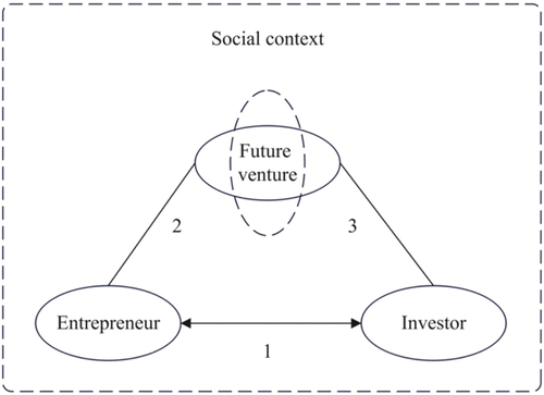 Figure 2. Communicative interaction between entrepreneur and investor.