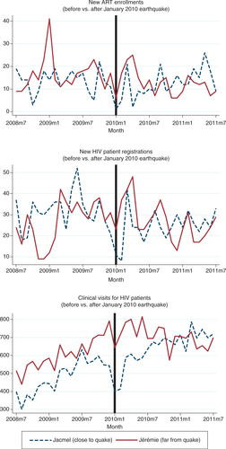 Fig. 4 Volume of HIV related services, before and after 2010 earthquake at two hospitals in Haiti.