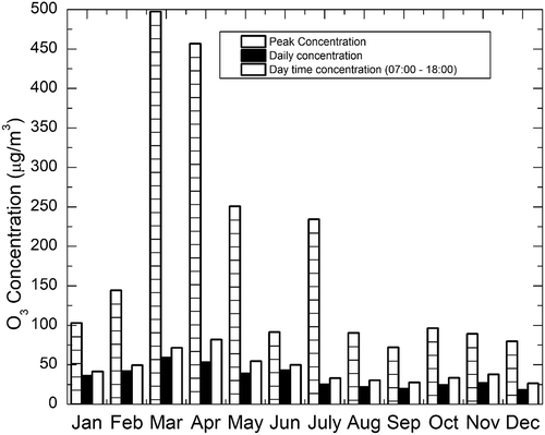 Figure 4. Monthly variation of the daily 1-hr maximum, mean daytime (11 hr from 7:00 a.m. to 6:00 p.m.), and daily (24-hr) concentrations of O3.