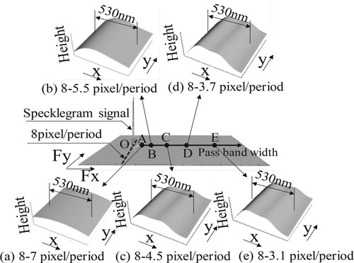 Figure 11. Measured result (Passband of filter). (a) 8–7 pixel/period (from O to A). (b) 8-5.5 pixel/period (from O to B). (c) 8-4.5 pixel/period (from O to C). (d) 8-3.7 pixel/period (from O to D). (e) 8-3.1 pixel/period (from O to E).