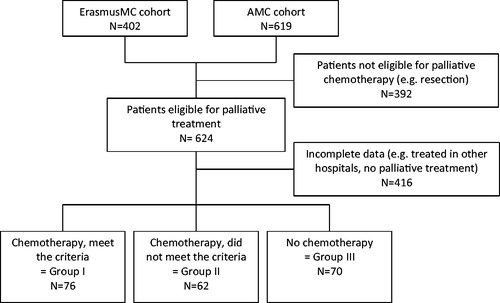 Figure 1. Flow chart. ErasmusMC, Erasmus Medical Center. AMC, Amsterdam Medical Center. The ErasmusMC cohort consists of only perihilar cholangiocarcinoma patients and some additional BTC patients from a systematic search in the pharmacy registers. The AMC cohort consists of all unresectable BTC patients between January 2010 and January 2015. BTC was defined as intra- or extrahepatic cholangiocarcinoma or gallbladder cancer.