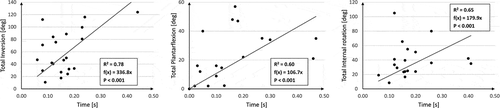 Figure 3. Scatterplot of total ankle joint displacement angle (y-axis) and time to peak displacement (x-axis). The homogenous linear function illustrates the correlation between total joint displacement and time from initial contact to peak joint displacement.