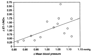 Figure 5. Correlation between changes in plasma endothelin/nitric oxide product ratio and changes in mean arterial blood pressure in erythropoietin-induced hypertension. The relative change in mean arterial blood pressure after recombinant human erythropoietin administration was significantly related (p<0.05) to the relative change in plasma endothelin/nitric oxide ratio.