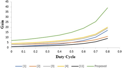 Figure 7. Gain comparison with a duty cycle.