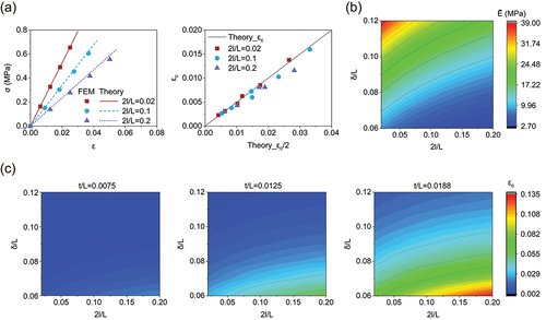 Figure 3. Response of kirigami sheets subjected to uniaxial tension. (a) Comparison between numerical and theoretical effective Young’s modulus (with δ/L=0.1) and critical strain. (b) Effective Young’s modulus of perforated sheet (with 2l/L∈0.02,0.2,δ/L∈0.08,0.12). (c) Critical strain of perforated sheet (with 2l/L∈0.02,0.2,δ/L∈0.08,0.12).