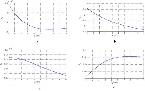 Figure 5. Controller gains vs. longitudinal velocity of vehicle. (a) Lateral velocity gain. (b) Vehicle’s yaw rate gain. (c) Disc angular velocity gain. (d) Steering angle gain.