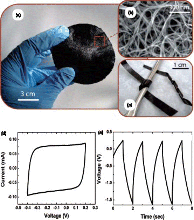Figure 1. (a) Photograph of a freestanding SWNT buckypaper prepared using the vacuum filtration method. (b) scanning electron microscopy (SEM) image of the buckypaper. (c) Image of SWNT paper strips that are bent around a curved surface. Adapted from Landi et al.Citation25 (d) Cyclic voltammogram of buckypaper measured at 50 mV/s. (e) Galvanostatic charge–discharge curves measured at 5 mA. Adapted from Ci et al.Citation26