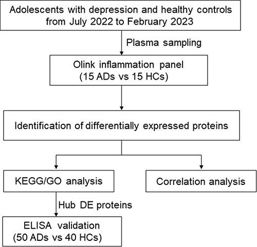 Figure 1 Flow-chart of inflammation-related markers identification in adolescents with depression.