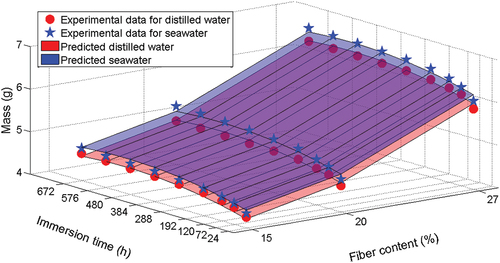 Figure 12. Prediction of mass gain by the global linear regression model using distilled water and seawater estimation data.