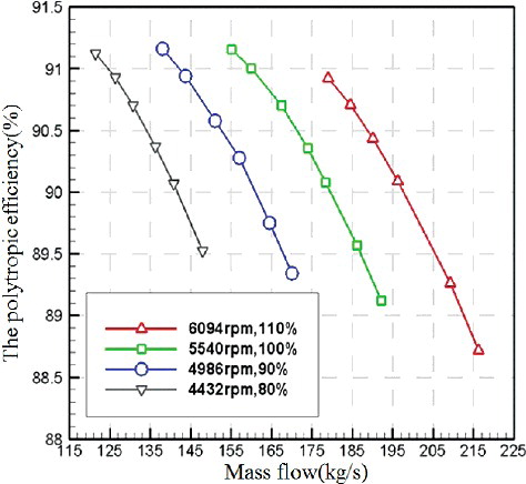 Figure 22. Speed line at the design speed for efficiency.