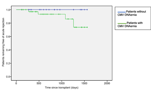 Figure 3 Kaplan–Meier survival evaluation in kidney transplant recipients who remained free from acute rejection throughout the follow-up period. No significant difference was observed between the two groups (Log- Rank test, P = 0.12).