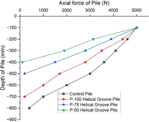 Figure 18. The axial force of pile vs. depth of pile.