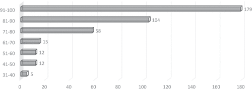 Figure 1. Frequency distribution of barley production technical efficiency score.Source: authors computation based on survey data, 2020.