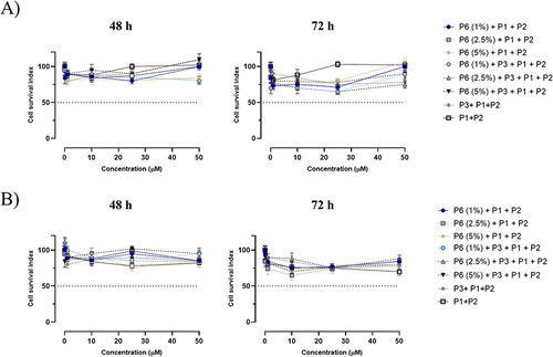 Figure 5 Cell survival index, evaluated by the MTT assay and monitoring of live/dead cell ratio for (A) HaCaT and (B) MDA-MB-231 cell lines treated for 48 and 72 h with the indicated concentration (the range 1→50 μM) of NF (at different percentage of P6 peptide: 1, 2.5 and 5%), P1+P2, P1+P2+P3, and P1+P2+P6 (at different percentage of P6 peptide: 1, 2.5 and 5%), as indicated in the legend. Data are expressed as percentage of untreated control cells and are reported as mean of four independent experiments ± SEM (n=24).