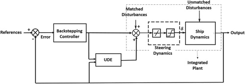 Figure 1. Schematic block diagram of UDE-based backstepping controller.