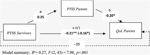 Figure 1. Model 1, depicting mediating effect of parents’ post-traumatic symptoms on the link between survivors’ post-traumatic symptoms and parents’ QoL.Notes: Path a: The effect of the independent variable (IV) on the proposed mediator (M); Path b: The effect of M on the dependent variable (DV) partialing out the effect of IV; Path c: The total effect of IV on DV; Path c’: The direct effect of IV on DV after controlling for M. The italic non-bold figure represents the coefficient for the indirect path. All values are unstandardized. * p < 0.05. ** p < 0.01. Path a: p = 0.08; Path b: p = 0.01; Path c: p = 0.01; Path c’: p = 0.03. The indirect effect was significant at 95% CI [-0.1283/-0.0013].