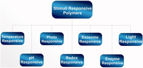 Figure 1. Types of Stimuli responsive polymers.