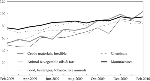 FIGURE 2a  Exports ($ values, 3-month rolling sum, July 2008 = 100) Source: CEIC Asia Database.