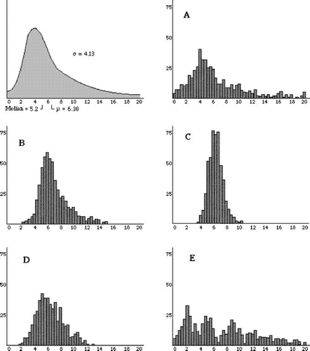 Figure 2: Population and Sampling Distributions