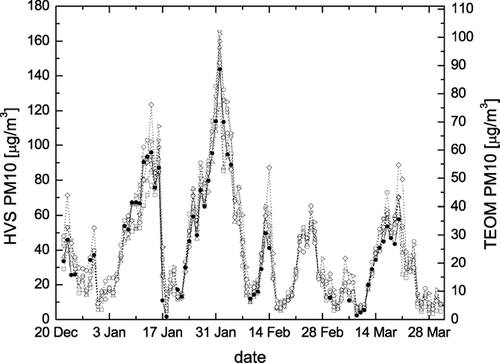 FIG. 3 Daily averaged concentrations of PM10 (high volume sampler reference measurements) for a number of Swiss plateau stations (open symbols, dotted lines) during winter 2005/2006. Left scale:circles—Zurich-Stampfenbachstrasse, squares—Tänikon, upward triangles—Dübendorf (EMPA), downward triangles—Zurich-Kaserne, diamonds—Härkingen, rightward triangles—Opfikon. Right scale: daily averaged PM10 concentrations measured with the inlet time sharing instrument at Zurich-Hönggerberg (filled circles, solid line). Corrosion of the original switches of the instrument caused some extensive maintenance time, being the cause for the data gaps in our series.