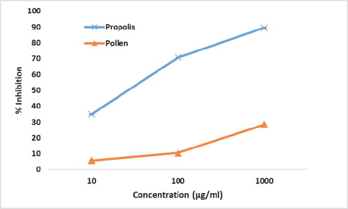 Figure 2. Scavenging activity of propolis and pollen extracts against DPPH radicals at different concentrations.