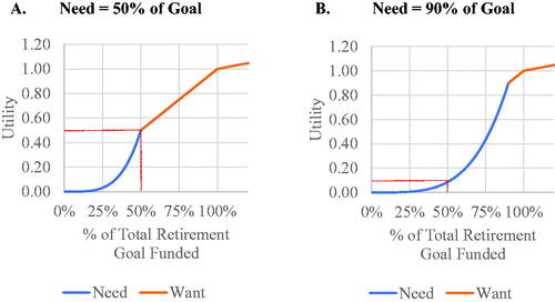 Figure 3. Utility of Income for Various Goal Funding and Needs Levels