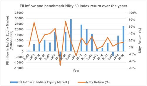 Figure 1. Nifty 50 index annual return (in %) is plotted against the foreign institutional investment in million US$.