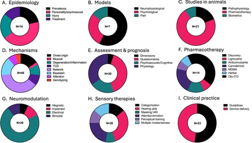 Figure 2. Proportion of articles within each theme. A, Epidemiology; B, Models; C, Studies in animals; D, Mechanisms; E, Assessment and prognosis; F, Pharmacotherapy; G, Neuromodulation; H, Sensory therapies; I, Clinical practice. TCD–Thalamocortical Dysrhythmia, OTO-313–a sustained-exposure formulation of gacyclidine, ARI–acoustic residual inhibition.