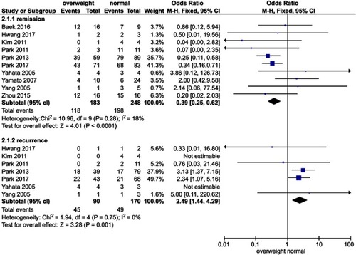 Figure 3 The potential predictors of patients’ responses to progestin therapy and recurrence Figure 3, including age, BMI, PCOS, type of hormonal agent used, and histology type (CAH or EC), were pooled for a meta-analysis. No substantial heterogeneity was found in any analysis of the patients’ response to progestin therapy. The I2 values in each analysis were all less than 50% (6%, 18%, 0%, 0%, and 31%). There was no substantial heterogeneity in any analysis of recurrence. The I2 values in all analyses were equal to zero. Abbreviation: PCOS, polycystic ovarian syndrome. 