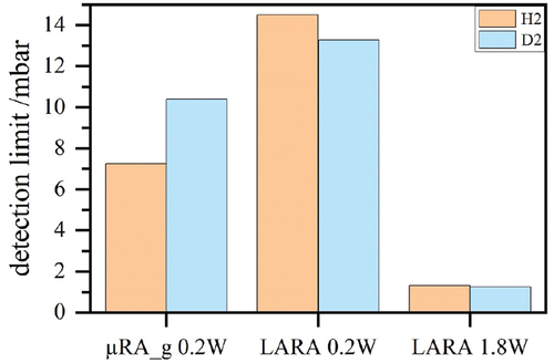 Fig. 5. Comparison of µRA-green with the the LARA system.