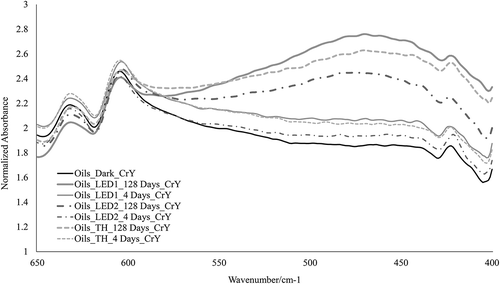 Fig. 6. Lead chromate sulfate expanded spectra for control (black) and TH, LED1, and LED2 samples at exposure intervals 4 and 9.