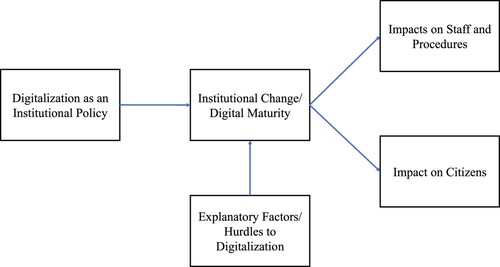 Figure 1. Assessing impacts of digitalization in the local public sector.