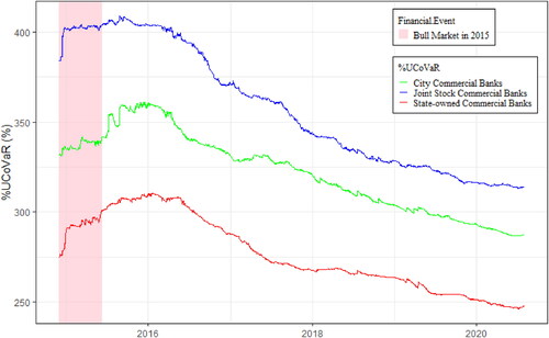 Figure 7. The dynamics of upside risk spillovers from the three kinds of banks to financial system in China from 2 December 2014 to 31 July 2020.Source: Created by the authors.