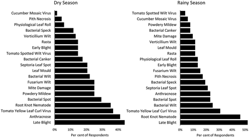 Fig. 2 Farmer-identified key diseases for the rainy and dry growing seasons in the Morogoro Region of Tanzania. Farmers were asked to identify the most important tomato diseases in each growing season (up to five for each season) from a set of pictures of 18 commonly occurring diseases, one abiotic disorder and one insect pest. The percentage of respondents stating each disease is shown.