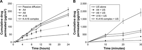 Figure 11 (A) In vitro permeation profiles of ketoprofen with pretreated peptide dendrimers followed by sonophoresis. (B) In vitro permeation profiles of ketoprofen with the simultaneous application of peptide dendrimers and sonophoresis.Note: Reproduced from International Journal of Pharmaceutics, 521(1–2), Manikkath J, Hegde AR, Kalthur G, Parekh HS, Mutalik S, Influence of peptide dendrimers and sonophoresis on the transdermal delivery of ketoprofen. International journal of pharmaceutics, 110–119. Copyright (2017), with permission from Elsevier.Citation38Abbreviation: US, ultrasound.