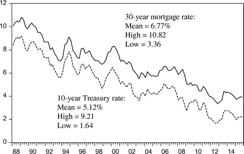 Figure 1. 30-year mortgage rate vs. 10-year Treasury rate: 1988Q1–2015Q4.