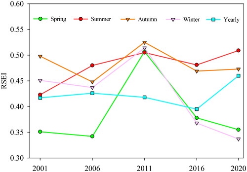 Figure 4. The variation of the seasonal RSEI in the JJJ region from 2001 to 2020.