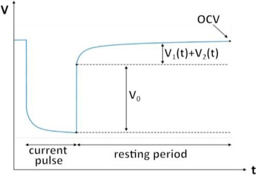 Figure 3. Voltage response on a discharging current pulse.