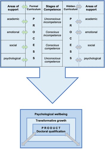 Figure 1. A conceptual framework of the formal and the hidden curricula within doctoral education using the four stages of competence (Elliot et al. Citation2020, 13).