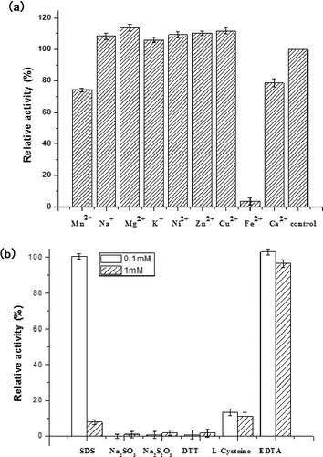 Figure 5. Effects of metal ions (a) and inhibitors (b) on laccase activity.