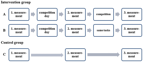 Figure 3. Design of the study.