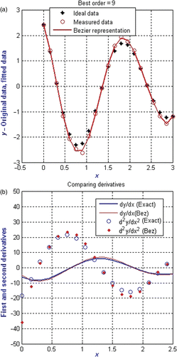 Figure 4. (a) Measured data and Bezier function. (b) Comparison of Bezier derivatives.