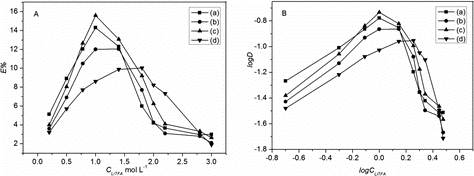 Figure 4. Effect of LiTFA concentration on the extraction efficiency (A) and distribution coefficient (B): (a) C8mim+NTf2−, (b) C8mim+PF6−, (c) C8mim+BF4−, and (d) CHCl3.