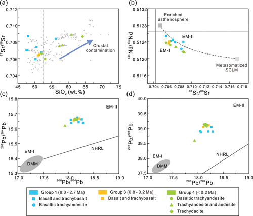 Figure 5. Sr-Nd-Pb isotopic ratios of Tengchong volcanic rocks. Plots (a-d) are diagrams of 87Sr/86Sr versus SiO2, 143Nd/144Nd versus 87Sr/86Sr, 207Pb/204Pb versus 206Pb/204Pb, and 208Pb/204Pb versus 206Pb/204Pb, respectively. The compositions of depleted MORB mantle (DMM) are from Workman and Hart (Citation2005); those of EM-I and EM-II are from Hofmann (Citation1997); and the Northern Hemisphere Reference Line (NHRL) is from Hart (Citation1984). Gray dots in (a) are the samples in the literature (Chen et al., Citation2002; Zhou et al. Citation2012; Guo et al. Citation2015; Zou et al. Citation2017; Cheng et al. Citation2018, Citation2020; Tian et al. Citation2018). The isotopic compositions of two geochemical end-members in plot (b) are based on Miller et al. (Citation1999) and Cheng et al. (Citation2020). In plot (b), the dotted curve denotes two-component mixing.